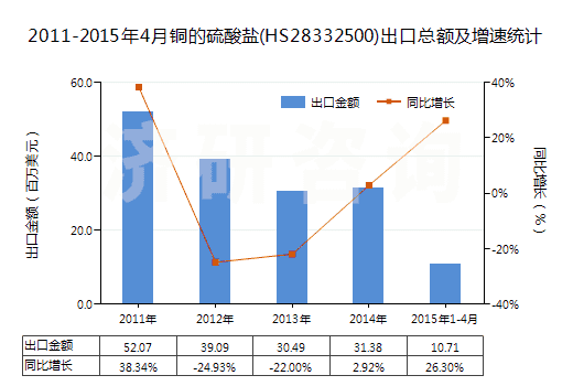 2011-2015年4月銅的硫酸鹽(HS28332500)出口總額及增速統(tǒng)計